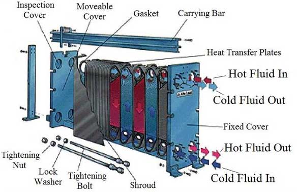 plate and frame heat exchanger structure