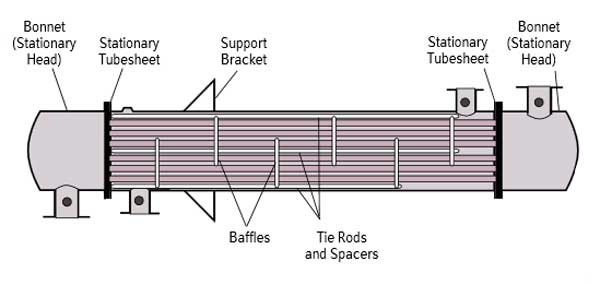 fixed tubesheet heat exchanger design