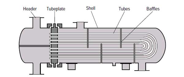 U Tube Heat Exchanger Structure